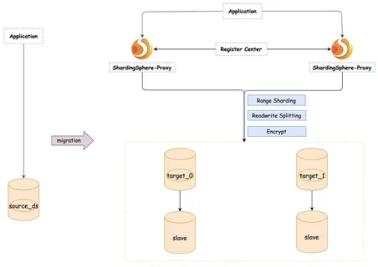 راهنمای مهاجرت امن پایگاه داده به محیط جدید
