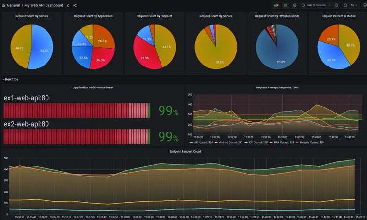 معرفی سرویس Prometheus Anomaly Detector