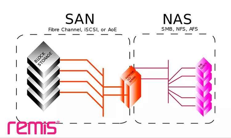 SAN، NAS و Object Storage